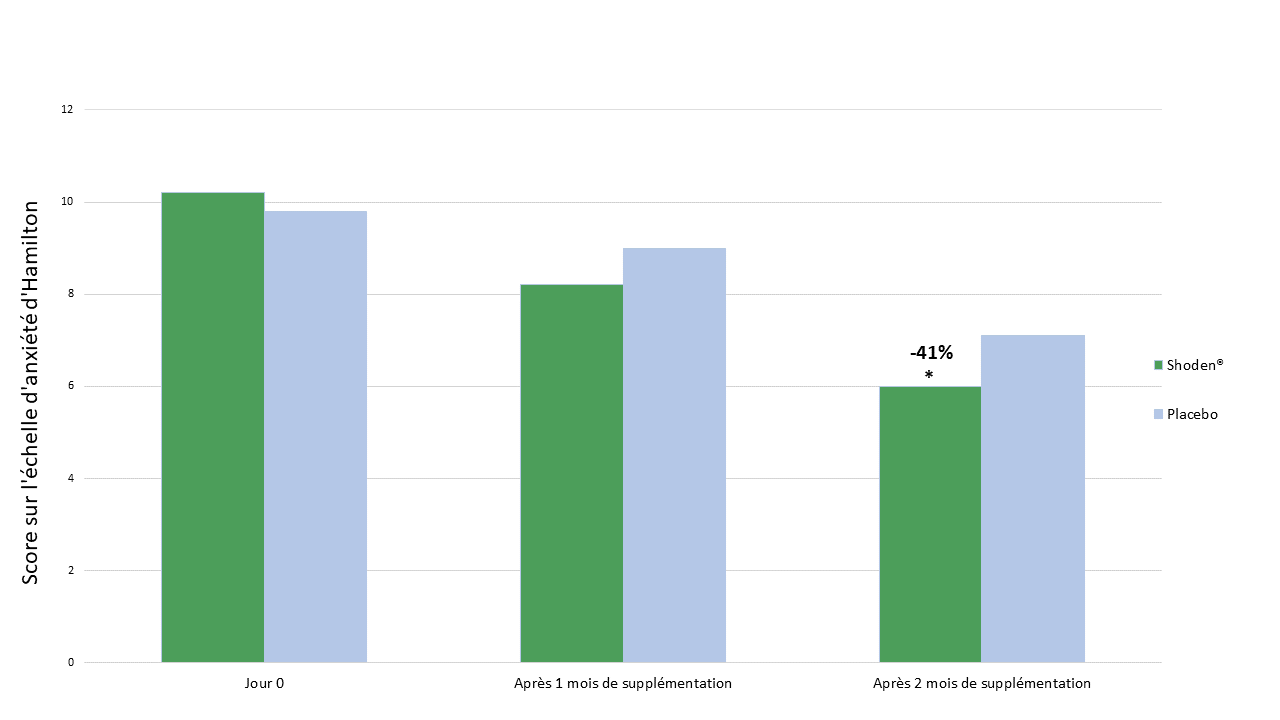 Amélioration du score sur l'anxiété (échelle d'Hamilton) après 2 mois de supplémentation en Shoden® (240 mg/jour)